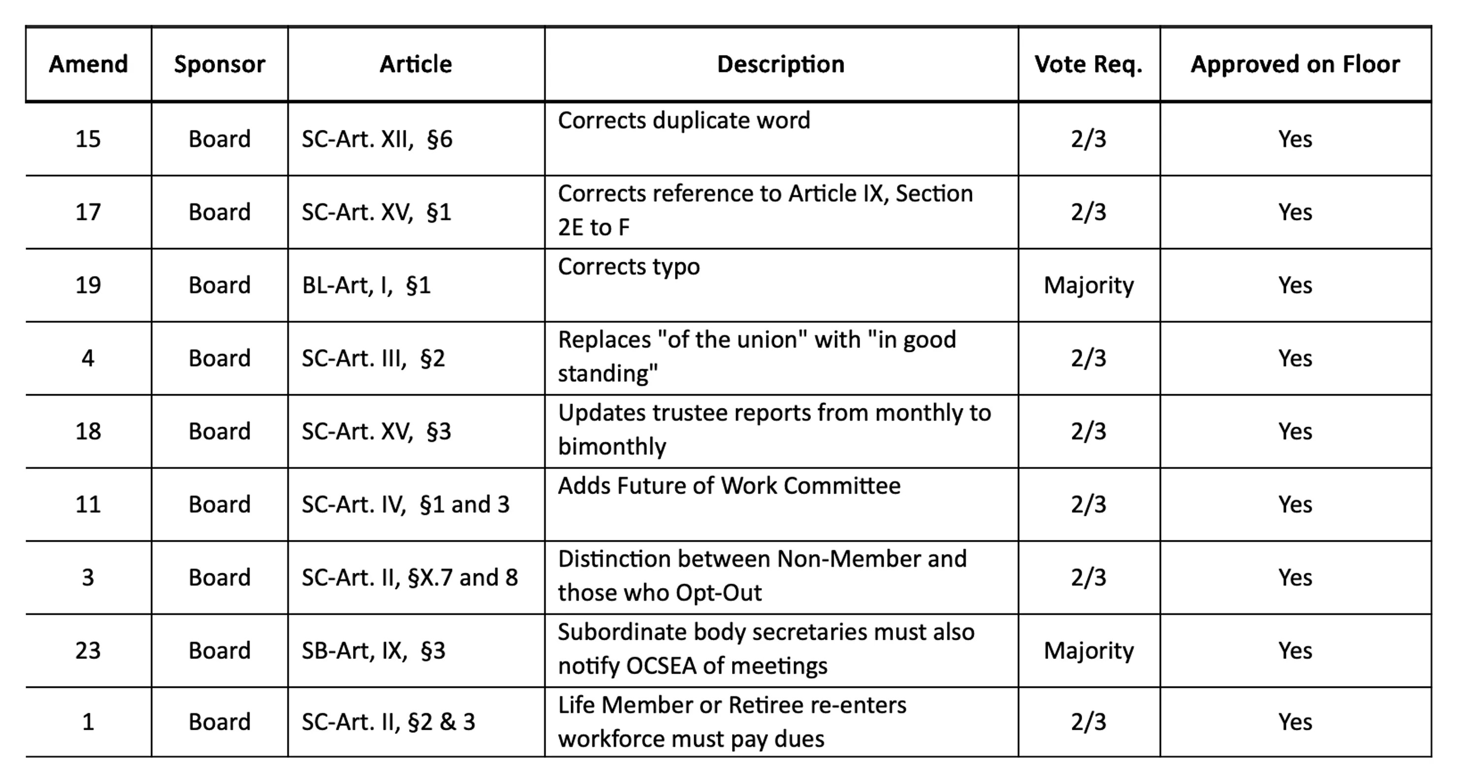 amendment updates